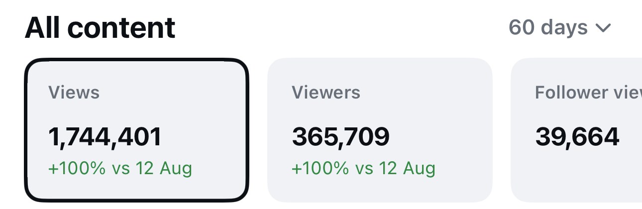 Instagram-statistikk siste 60 dager: 1 744 401 visninger og 365 709 seere