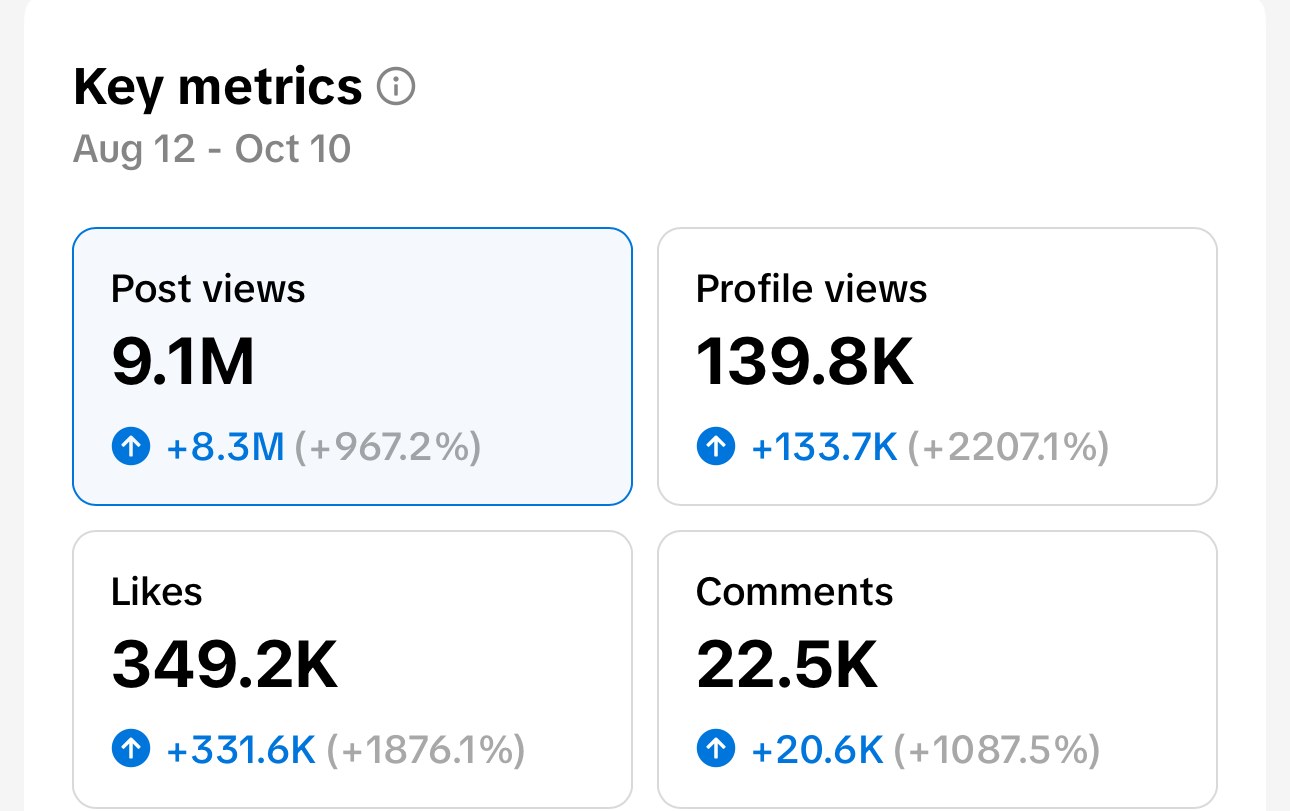 TikTok-statistikk 12. august til 10. oktober 2026: 9,1 millioner visninger, 349 200 likes og 22 500 kommentarer